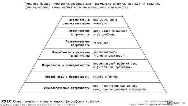 Пирамида стереотипных потребностей народных масс на постсоветском пространстве