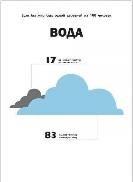 Как выглядел бы наш мир, если бы он был городком на 100 человек?