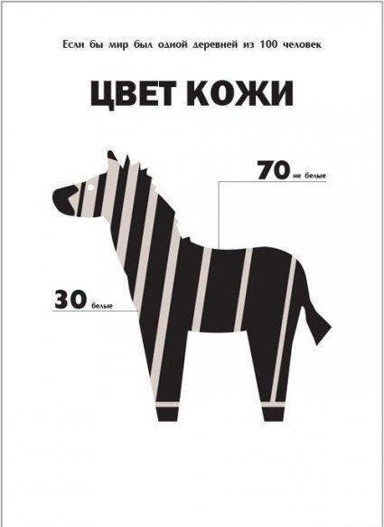 Как выглядел бы наш мир, если бы он был городком на 100 человек?