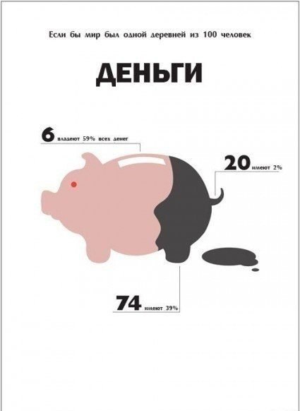 Как выглядел бы наш мир, если бы он был городком на 100 человек?