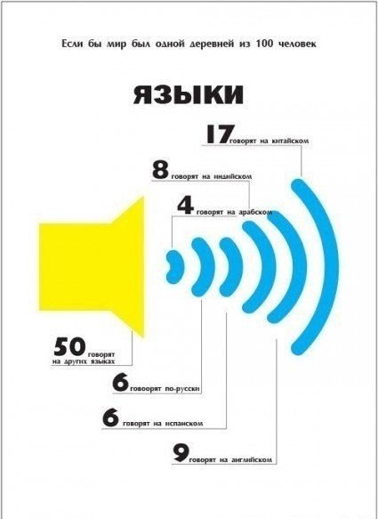 Как выглядел бы наш мир, если бы он был городком на 100 человек?
