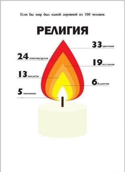 Как выглядел бы наш мир, если бы он был городком на 100 человек?